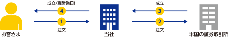 外国取引(現地委託取引)