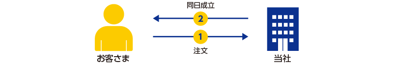 国内店頭取引