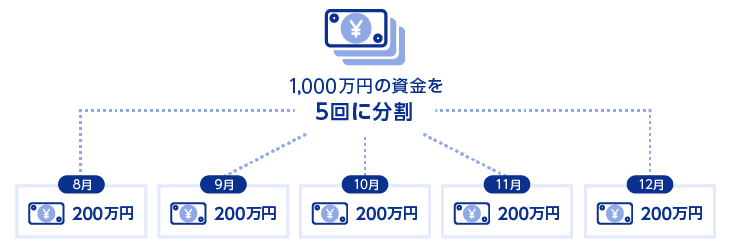 分割購入例：1,000万円の資金を5回に分割。8月～12月、毎月200万ずつ購入