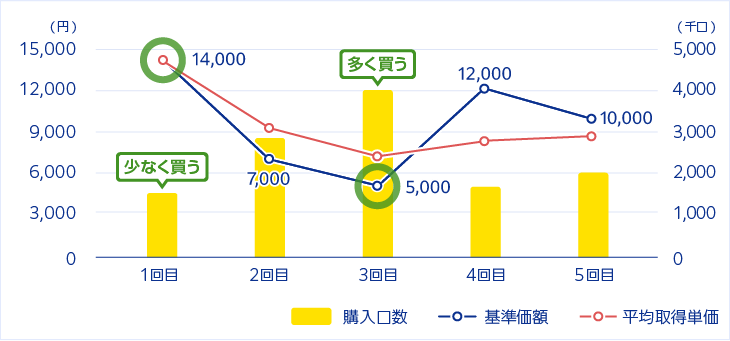 表：毎月200万円を5回買付した場合の例