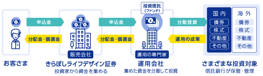 図解：投資信託のしくみ