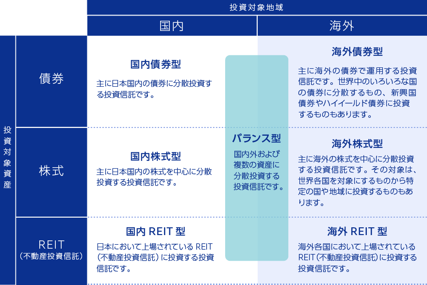 図解:投資信託の投資対象