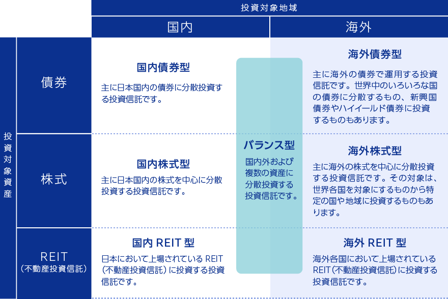 図解：投資信託の投資対象 