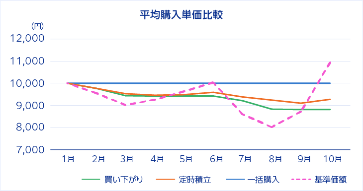 表：平均購入単価比較