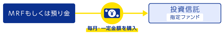 図解:積立投資信託
