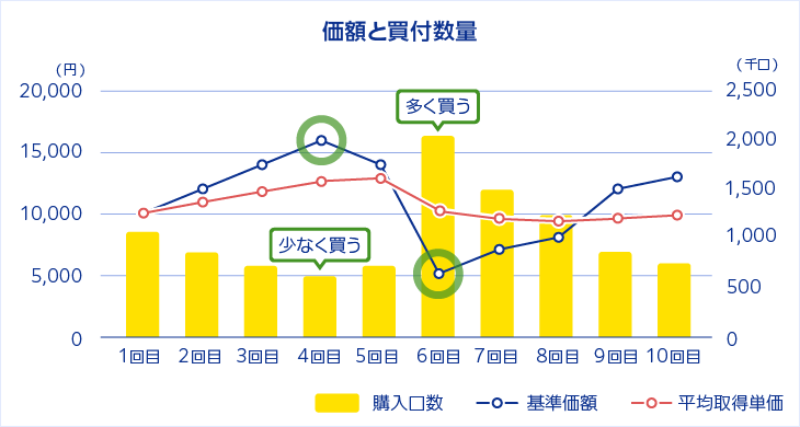表:価額と買付数量