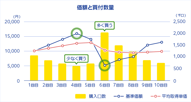 表：価額と買付数量