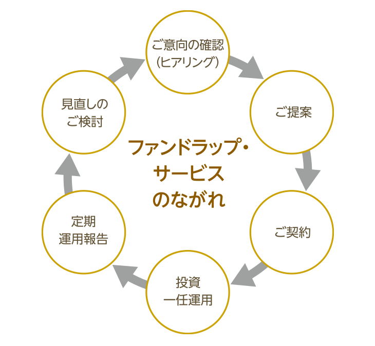 図：ファンドラップ・サービス・サークル