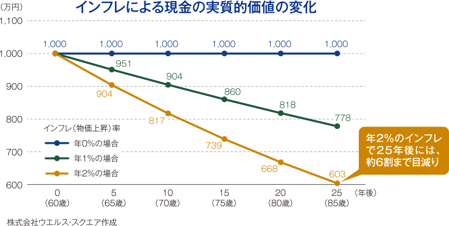 インフレによる現金の実質的価値の変化