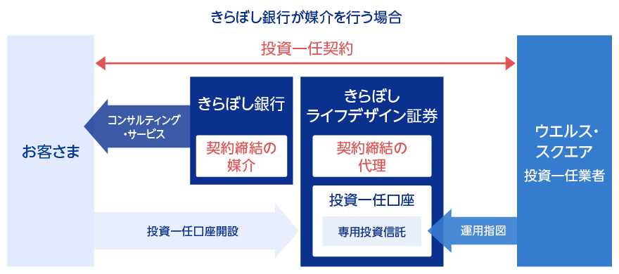 図解：サービスのしくみ