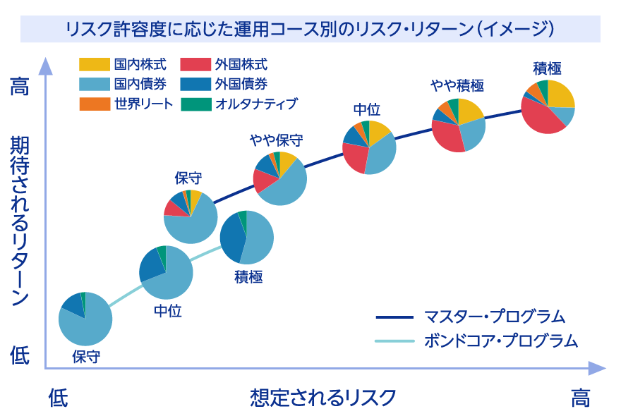 グラフ：リスク許容度に応じた運用コース別のリスク・リターン（イメージ）