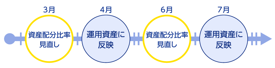 図解：定期的な資産配分の見直し