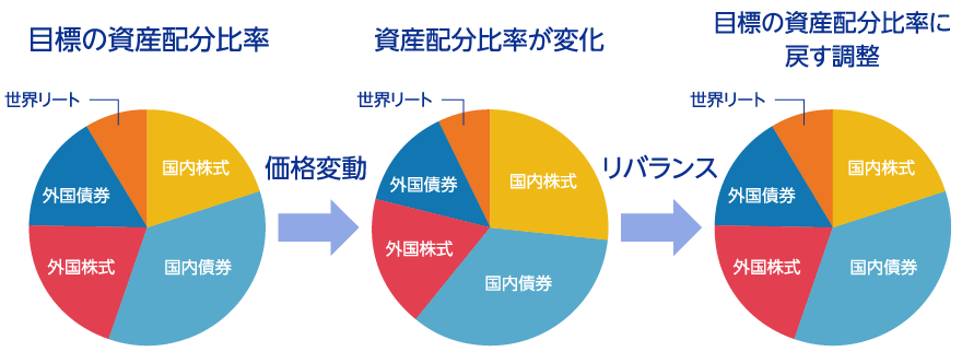 図解：リバランス