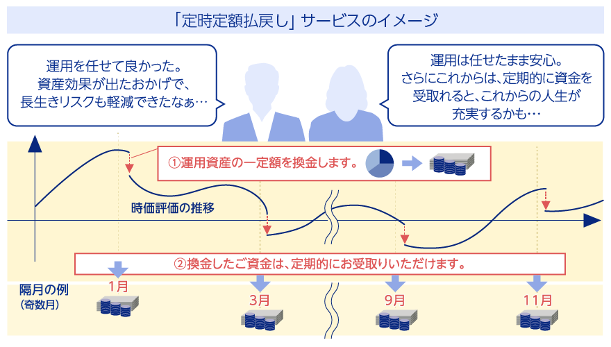 図解：「定時定額払戻し」サービスのイメージ