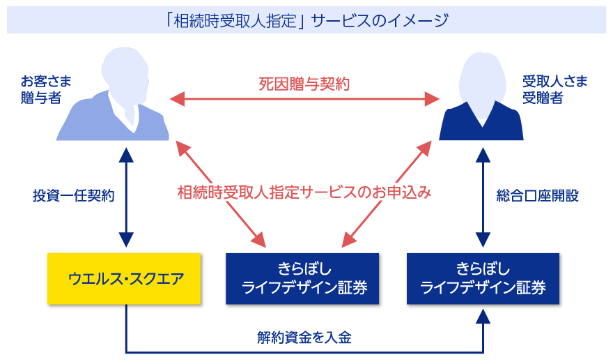 図解：「相続時受取人指定」サービスのイメージ