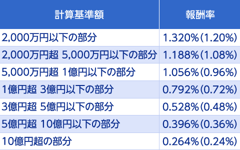 表：マスター・プログラムの報酬率