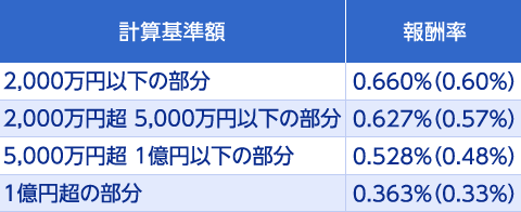 表：ボンドコア・プログラムの報酬率