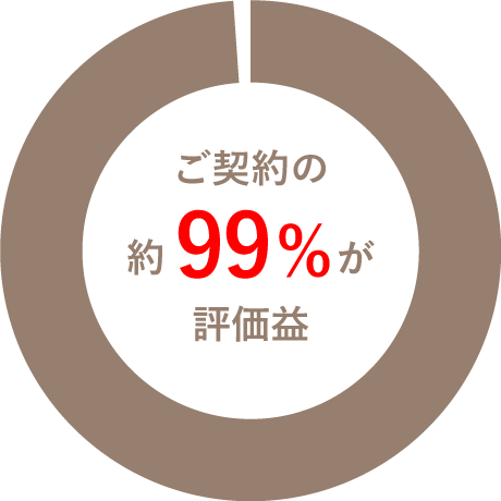 ON COMPASS 運用期間別の評価損益状況（2025年12月末時点）のグラフ