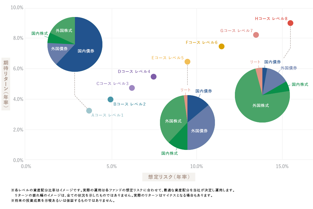 8つの運用レベル