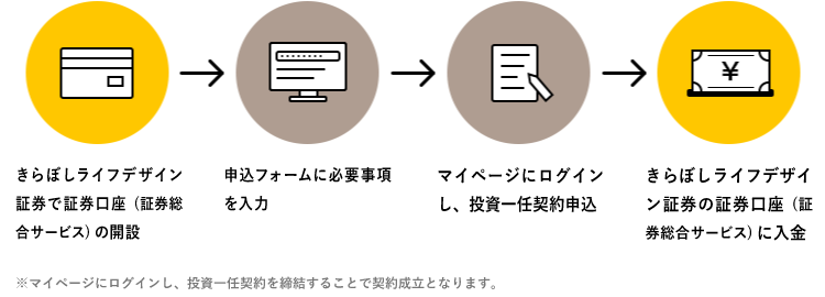 ご利用までの流れ図：投資一任口座の開設,ON COMPASSのパスワード設定,資産運用プランの作成,証券総合取引口座への入金