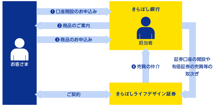 図解：きらぼしライフデザイン証券とのお取引について（仲介）