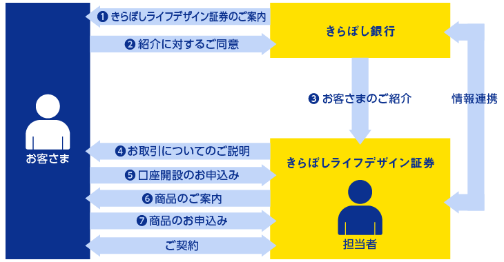 図解：きらぼしライフデザイン証券とのお取引について（紹介）