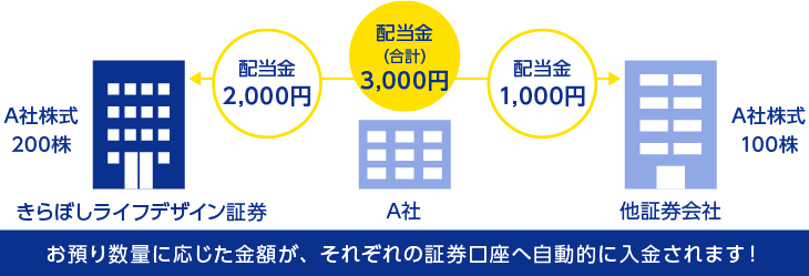 お預り数量に応じた金額が、それぞれの証券口座へ自動的に入金されます！