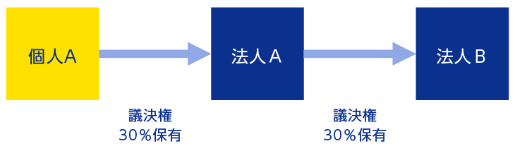 個人Aは法人Aの議決権を30%保有。法人Aは法人Bの議決権を30%保有。