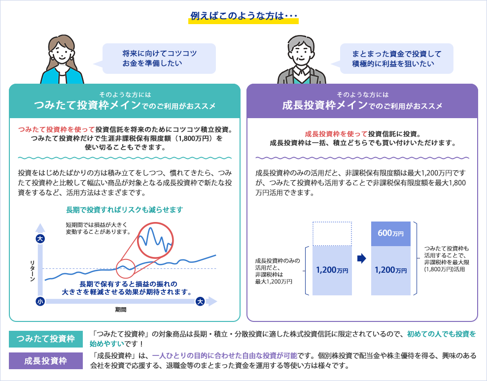 図解：NISAの活用方法