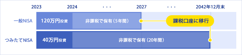 図解：2023年までのNISA口座で保有している商品は、非課税期間が終了するまで保有可能