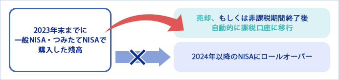 図解：非課税期間終了後は課税口座に払い出し