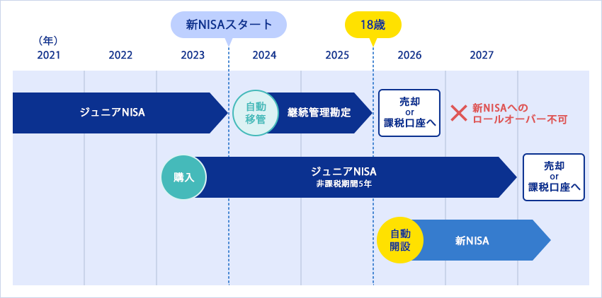 図解：ジュニアNISA口座で購入した商品は、18歳までは非課税で保有可能