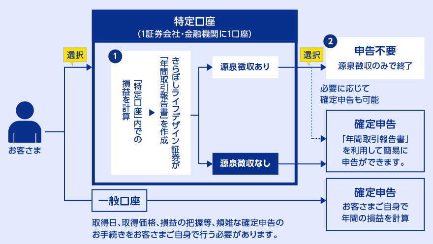図解:特定口座のしくみ