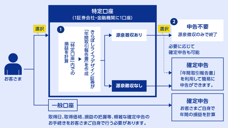 図解：特定口座のしくみ