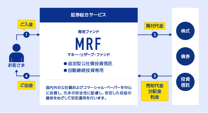 図解:証券総合サービス