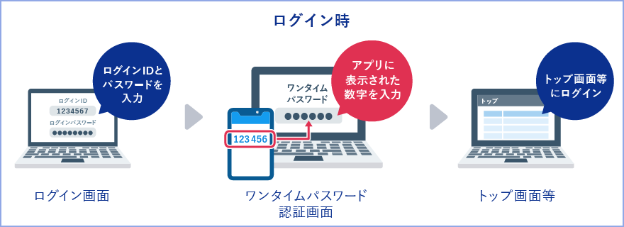 ログイン時　①ログイン画面：ログインIDとパスワードを入力　②ワンタイムパスワード認証画面：アプリに表示された数字を入力　③トップ画面等：トップ画面等にログイン