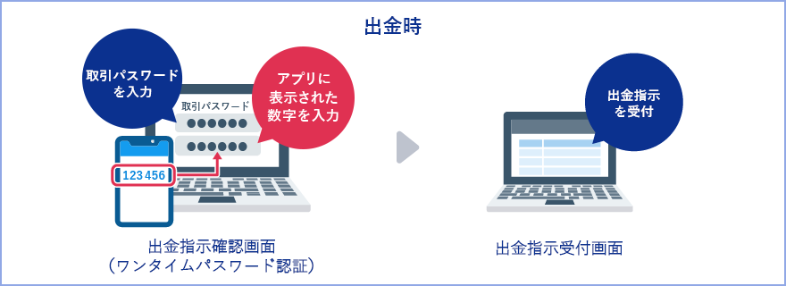 出金時　①出金指示確認画面（ワンタイムパスワード認証）：取引パスワードを入力　アプリに表示された数字を入力　②出金指示受付画面：出金指示を受付