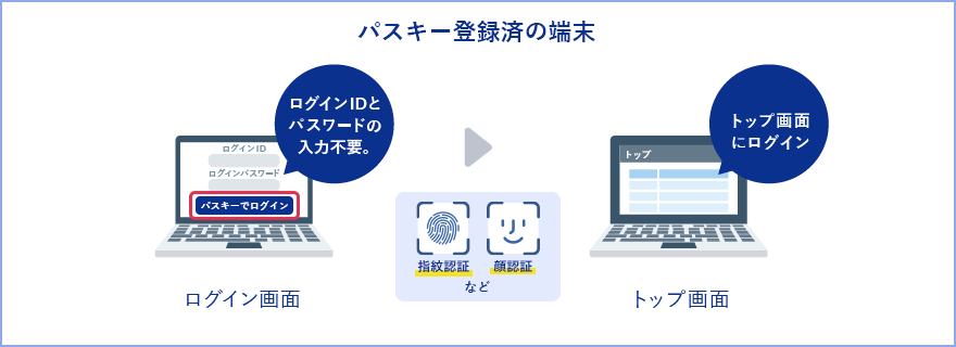 図解:パスキー登録済の端末