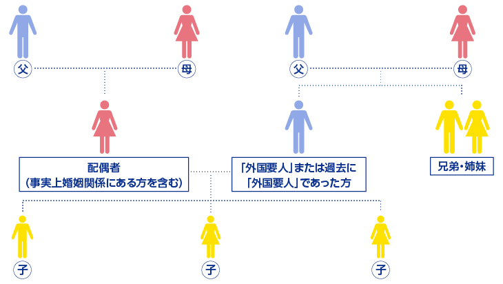 図解:外国要人等の該当者