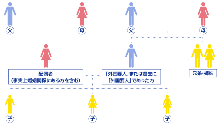 図解：外国要人等の該当者