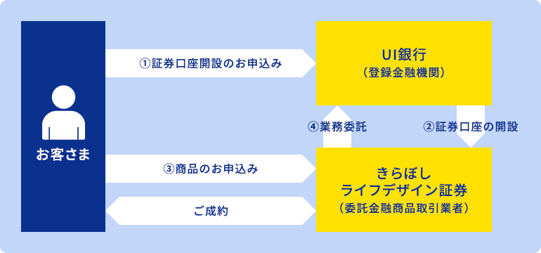 図解：きらぼしライフデザイン証券とのお取引について（仲介）